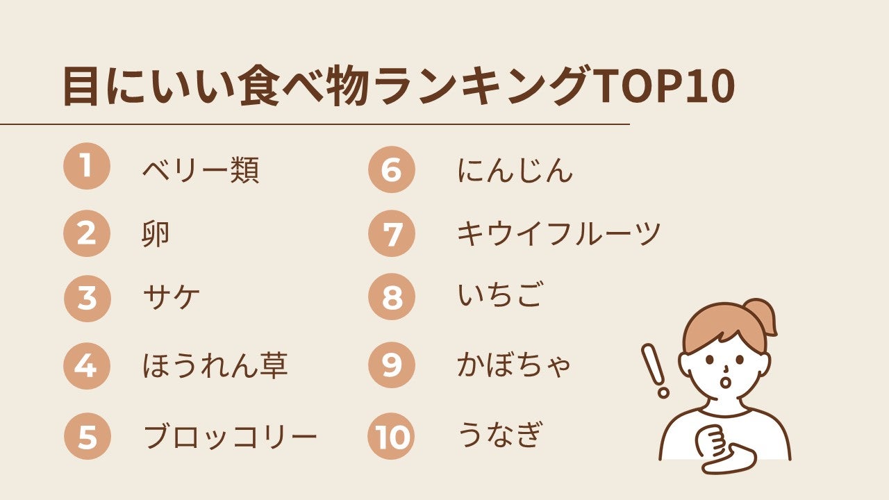 目にいい食べ物ランキング10選｜目にいい栄養素と効率よく食事で取る方法も紹介