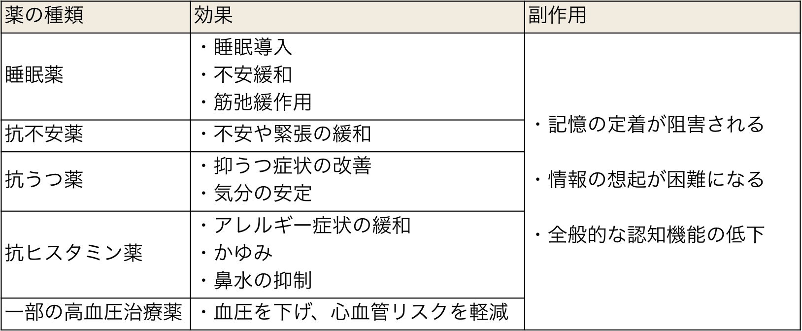 記憶力に影響を与える可能性のある薬