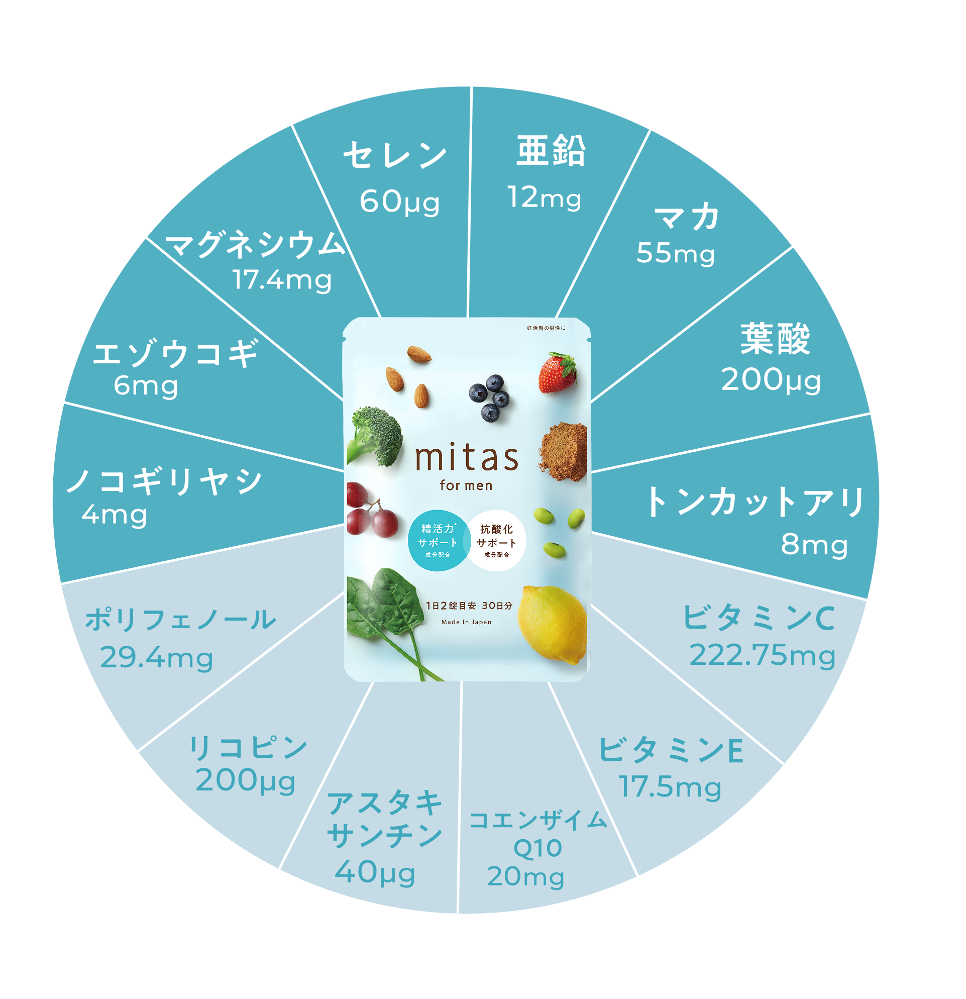mitas for men (ミタスフォーメン) に含まれるさまざまな栄養成分
