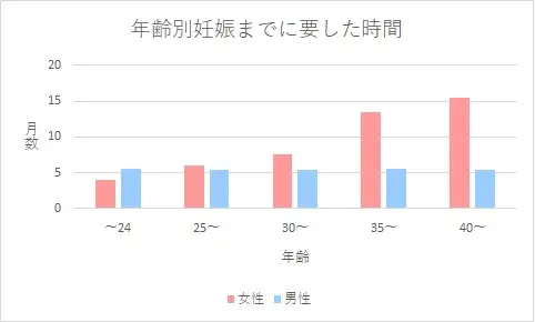 年齢別妊娠までに要した時間のグラフ