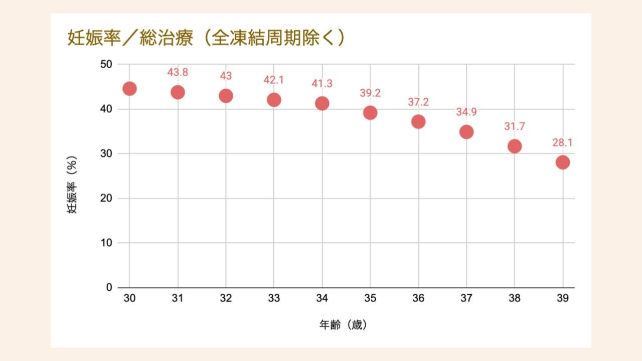 1年ごとに妊娠率は低下傾向、早い治療の可能性をつかんで