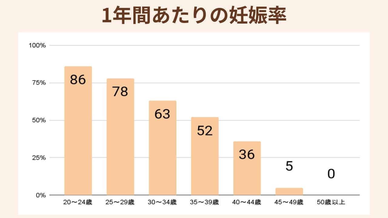 1年間あたりの妊娠率