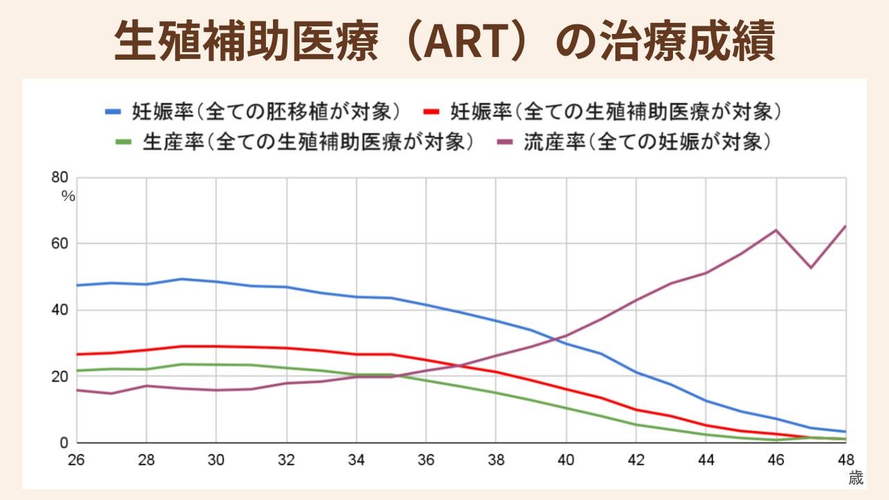 不妊治療による妊娠率や出産率は年齢とともに少しずつ下がっていく傾向にありますが、それでも治療を行うことで、妊娠の可能性を高められることがわかっています。