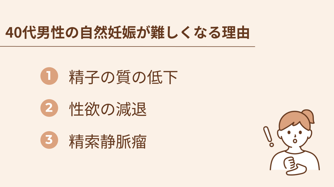 40代男性の自然妊娠が難しくなる理由は精子の質の低下、性欲の減退、精索静脈瘤です。