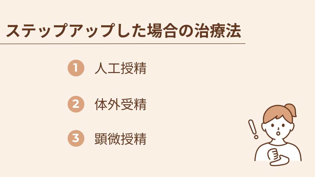 妊娠を目指してステップアップした場合の治療法は人工授精、体外受精、顕微授精の3種類です。
