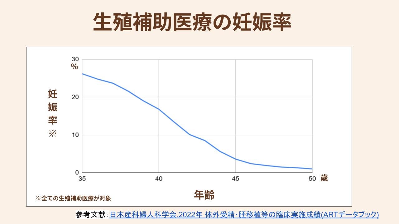40代後半になると、体外受精でも数％程度の妊娠率になるため、早めの対策が必要です。