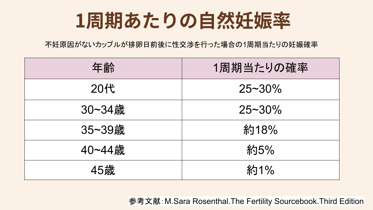 自然妊娠率も年齢を重ねるとともに低下し、40歳を過ぎると数％程度です。