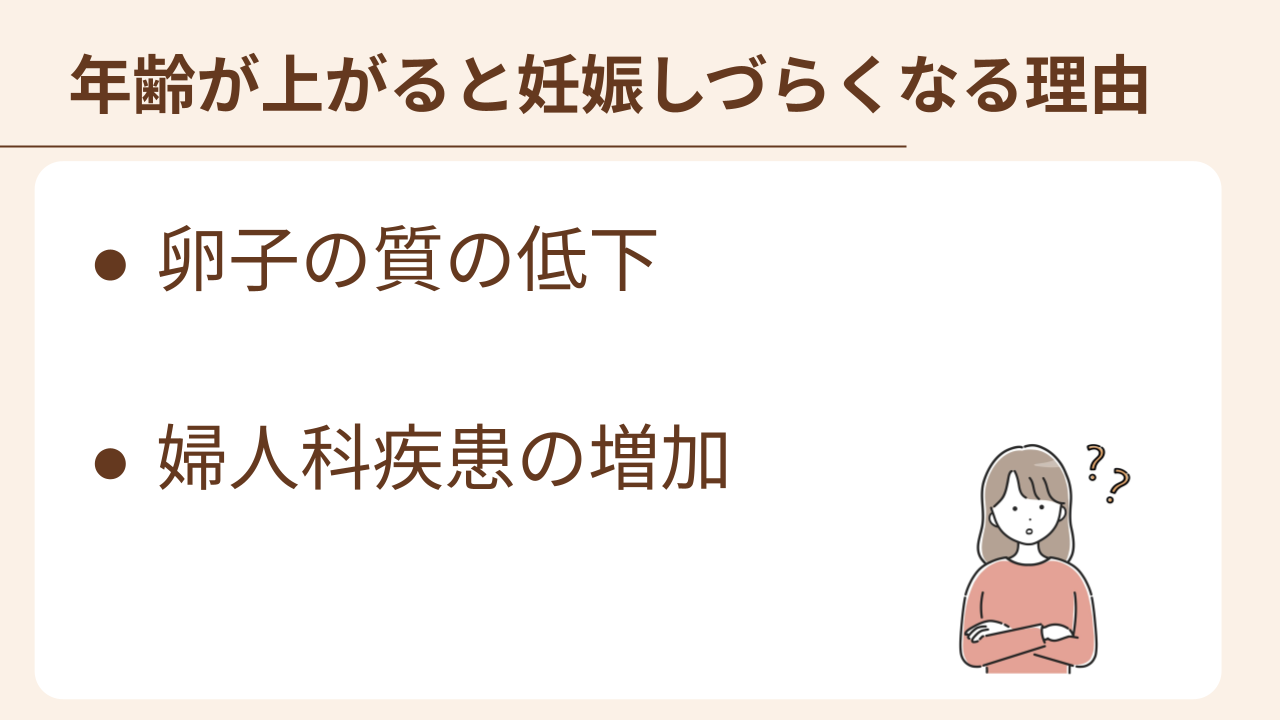 卵子の質の低下と婦人科疾患の増加がある。