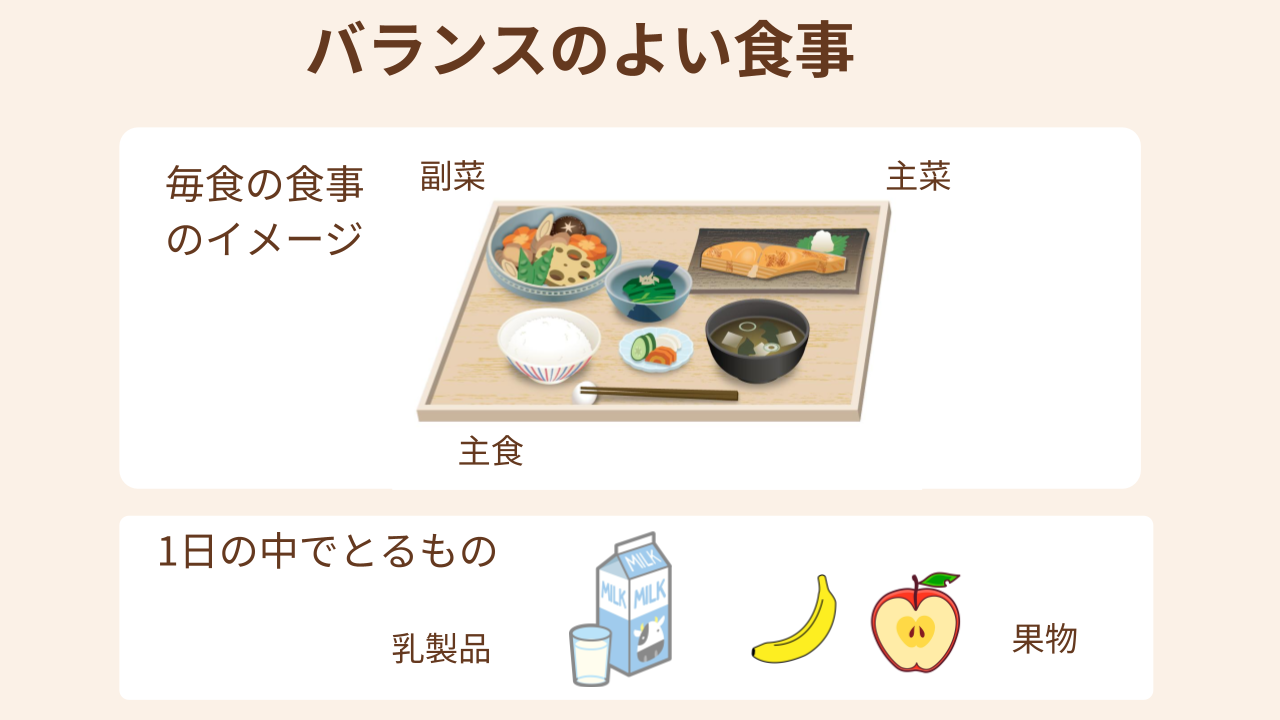 1日３食、主菜、副菜、主食がそろった食事