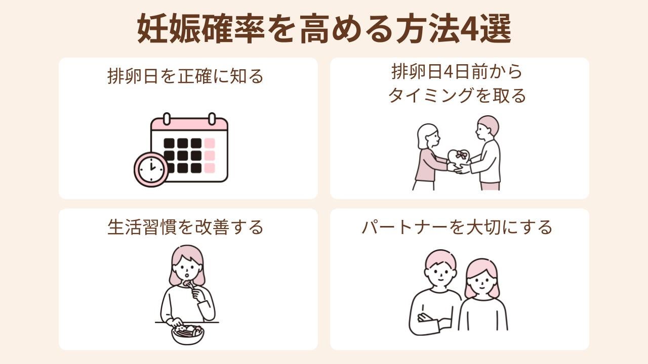妊娠確率を高めるためには、排卵日を正確に知ることや生活習慣を改善することが大切です。