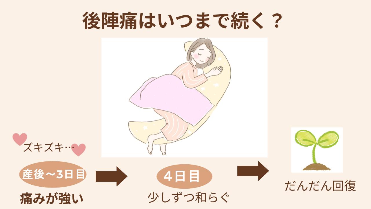 後陣痛（こうじんつう）は、一般的に産後2～3日頃がいちばん強くなりやすく、1週間前後で少しずつ落ち着いてくることが多いと言われています。