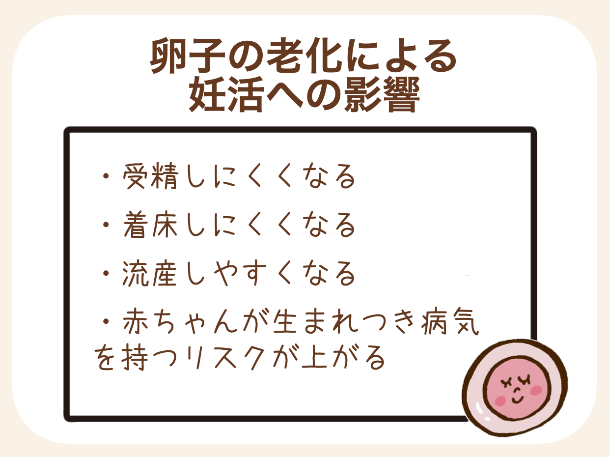 受精・着床しにくくなる、流産しやすくなる、赤ちゃんが生まれつき病気を持つリスクが上がる