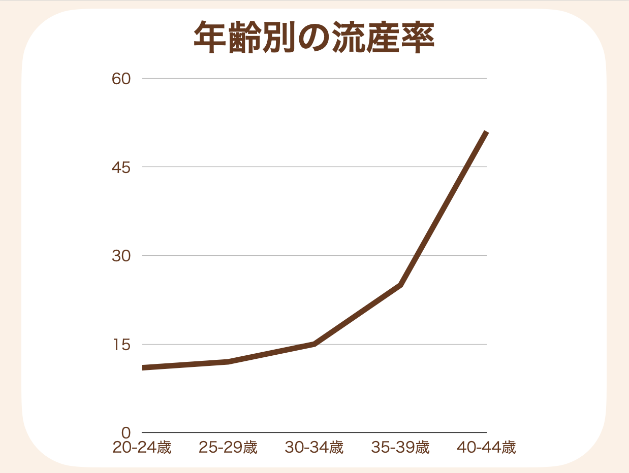 40歳以上の妊娠では約半数が流産する