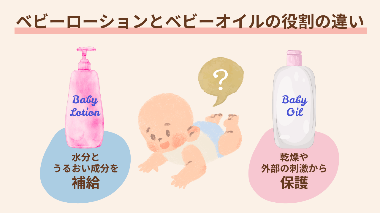 ベビーローション：水分とうるおい成分を補給　ベビーオイル：乾燥や外部の刺激から保護