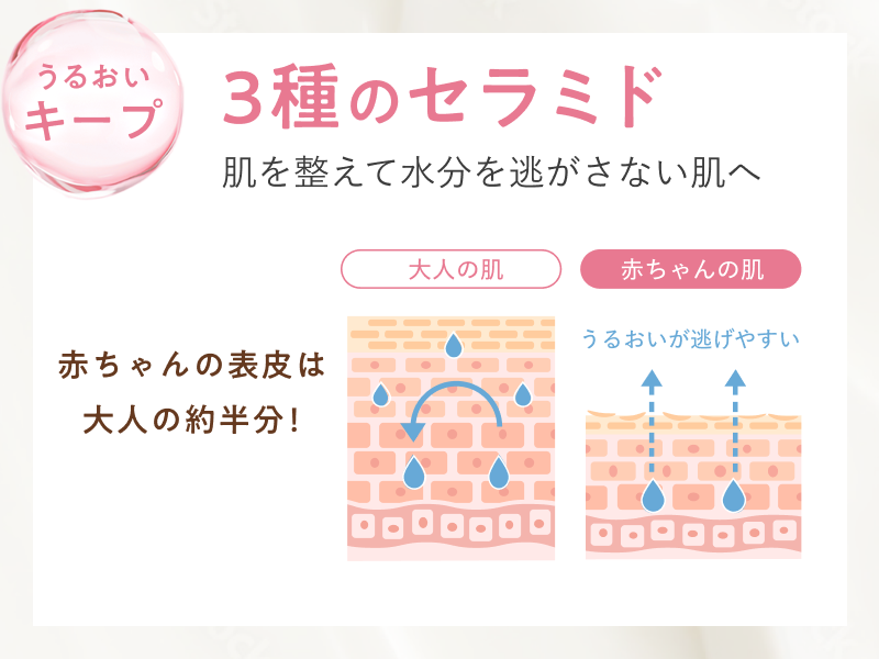 miteraベビーローションは3種のセラミドを配合し、赤ちゃんのお肌を整え水分を逃がしません