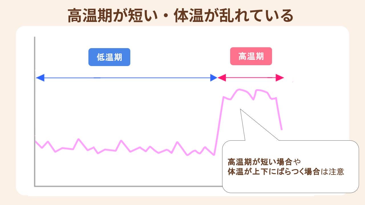 高温期が短い・高温期の体温が乱れる場合は、プロゲステロンの分泌が不十分の可能性も