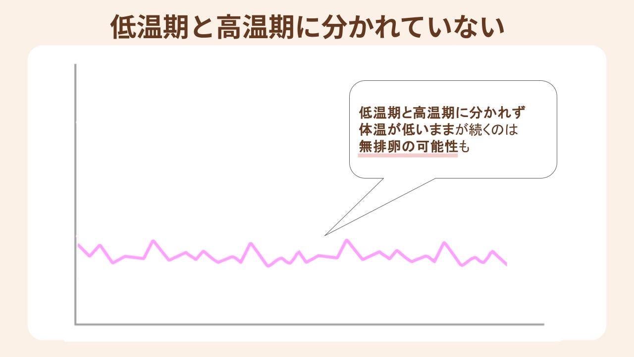 低温期・高温期の二相に分かれない場合は、無排卵の可能性がある