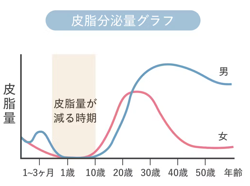 3ヶ月以降は皮脂が急激に減少