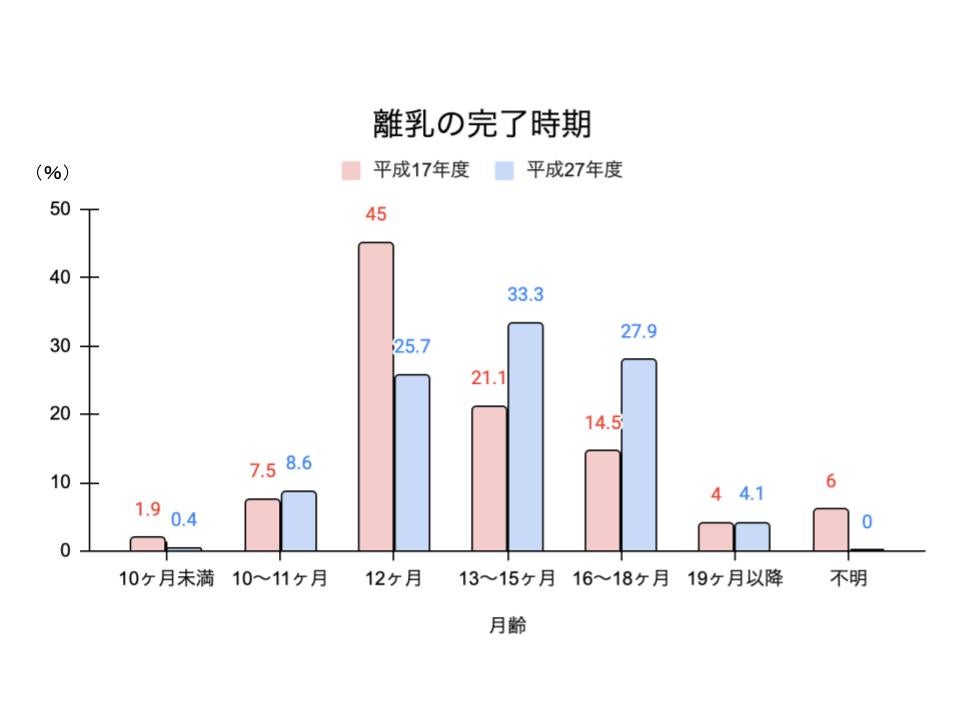 母乳をいつまであげるかはママと赤ちゃん次第:日本の離乳タイミングは何歳が多い?