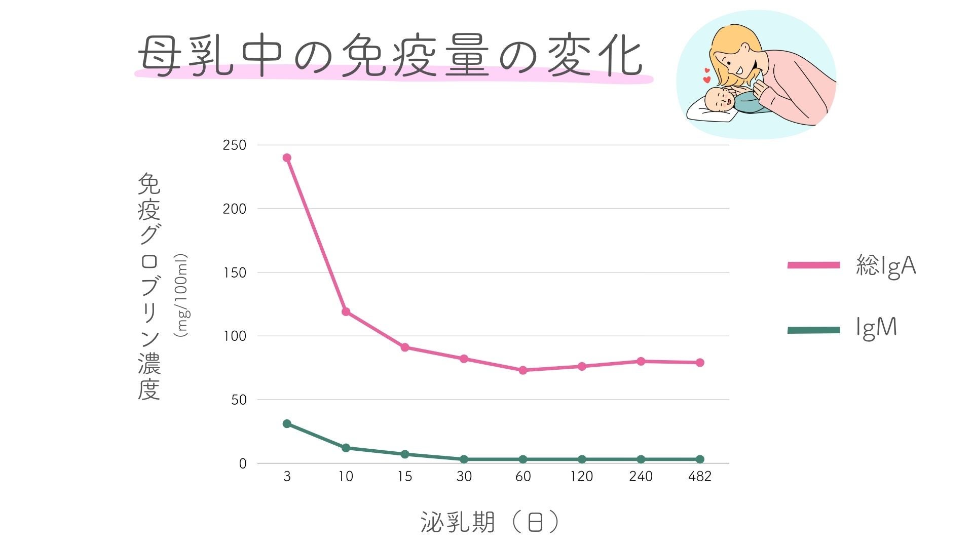 母乳中の免疫量の変化のグラフ