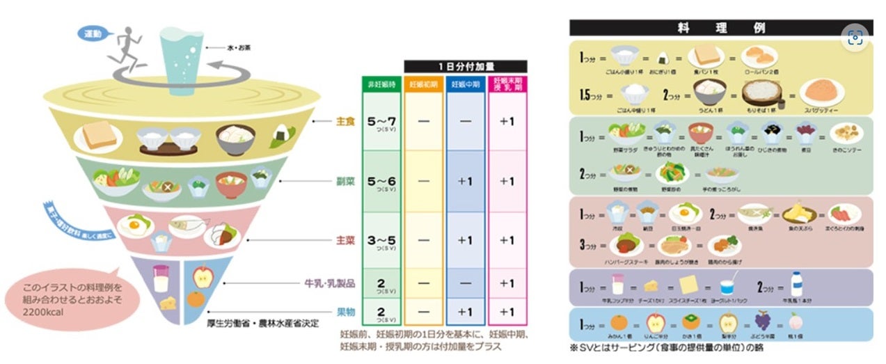 母乳に良いとされる食べ物は存在しないと言われており、1日3食バランスの良い食事をすることが最も重要
