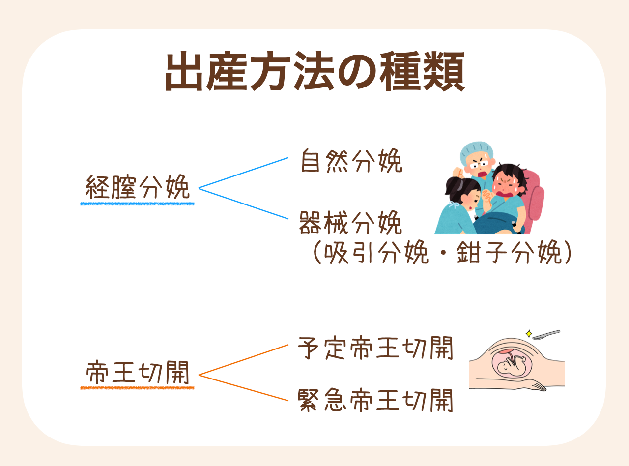 出産方法の種類は、大きく経膣分娩（けいちつぶんべん）と帝王切開の2種類に分かれます