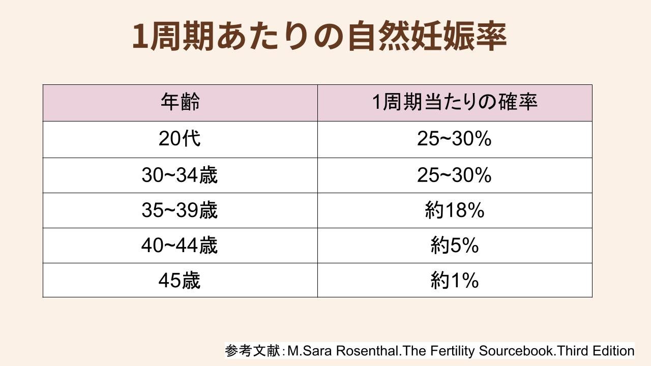 自然妊娠率は年齢を重ねるほど低くなる