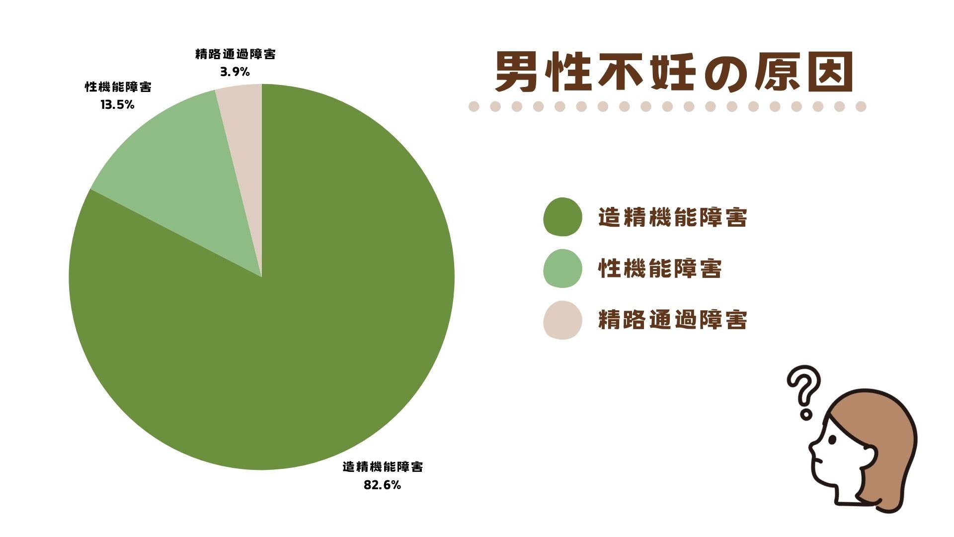 男性不妊の原因の割合のグラフ