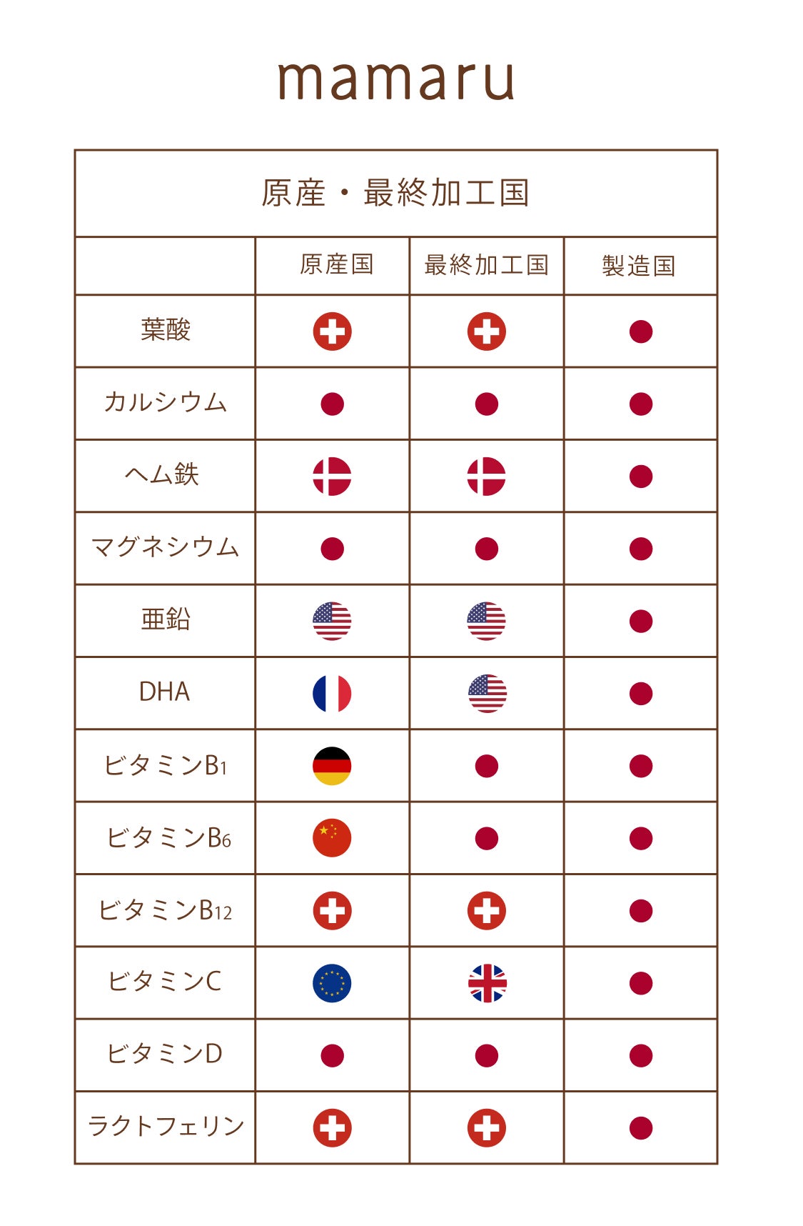 mamaruの成分の原産・最終加工国についてまとめています。