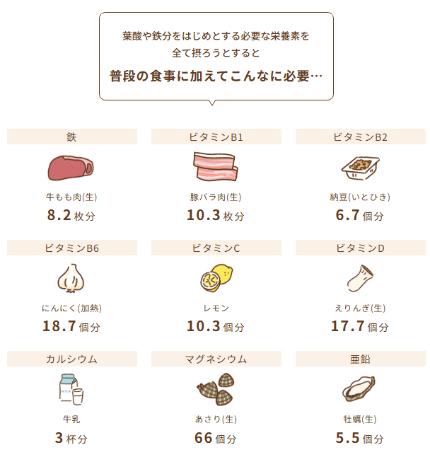 必要量をすべて満たすためには、今の食事にプラスして鉄分である牛もも肉を8.2枚分、ビタミンCのレモンを10.3個分、カルシウムの牛乳を3杯分を摂らなければいけません。ほかにもビタミンB1やビタミンD、マグネシウム、亜鉛などのさまざまな栄養も一緒に摂る必要があります。