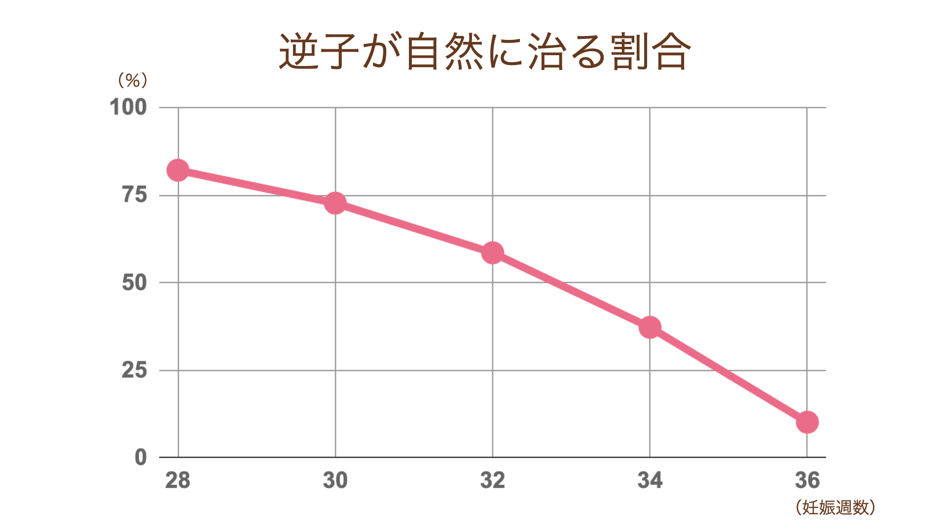 子の割合は妊娠30週ごろで約17％、34週ごろには約8％、36週には約6％まで減少し、この時期以降になると自然な回転は期待できなくなります