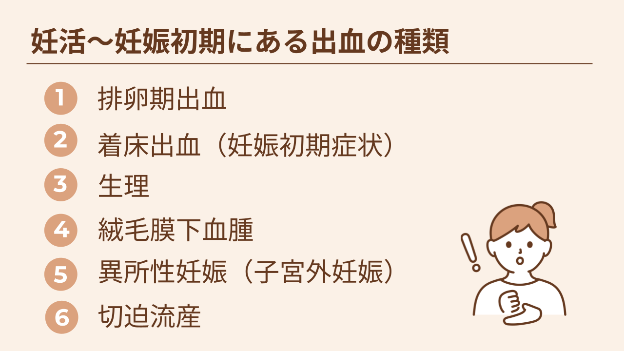 妊活～妊娠初期にある出血の種類は、排卵期出血、着床出血（妊娠初期症状）、生理、絨毛膜下血腫、子宮外妊娠、切迫流産です。絨毛膜下血腫、異所性妊娠（子宮外妊娠）、切迫流産での出血は、早めの病院受診が必要です。