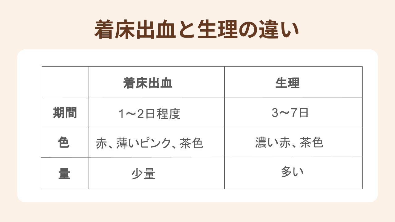 着床出血は、出血の期間が1～2日程度と短く量も少量。生理は、3～7日の期間に多い量の出血が見られることが違い。