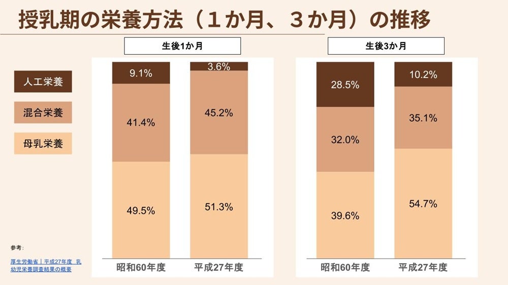 平成27年度に厚生労働省が実施した調査では、赤ちゃんを母乳で育てた割合は【生後1か月で51.3%】【生後3か月で54.7%】