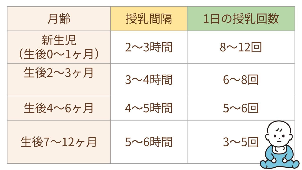 こちらは月齢別の授乳間隔の目安です。