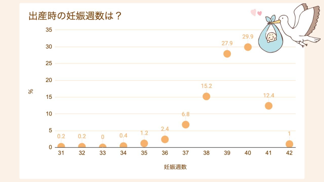 39週高は~40週がピーク