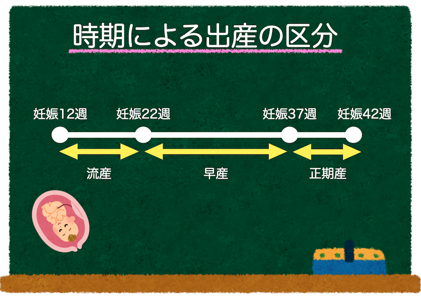 早産とは妊娠22週以降37週未満の出産をいいます