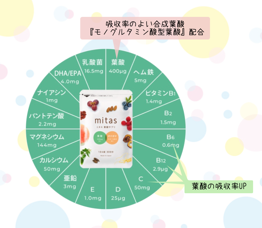 mitasは葉酸の吸収率を高めるビタミンB6、12、ビタミンCも配合