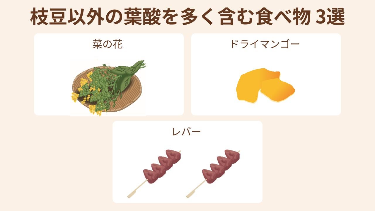枝豆以外の葉酸を多く含む食べ物は菜の花、ドライマンゴー、レバー