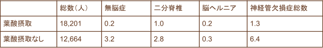 1993～1995年の中国北部における葉酸補給別の神経管閉鎖障害有病率（%） （出生1,000人当たり）の研究データ