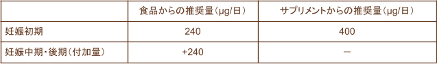 日本人の食事摂取基準（2020 年版）葉酸摂取量の表
