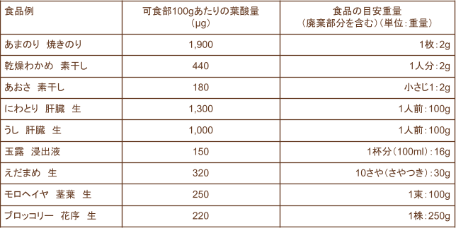 各食品可食部100gにおける葉酸の含有量をまとめた。