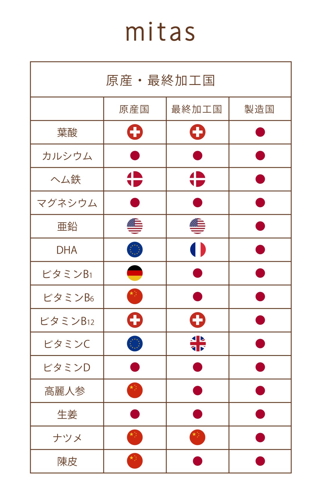 mitasの成分の原産・最終加工国についてまとめています。