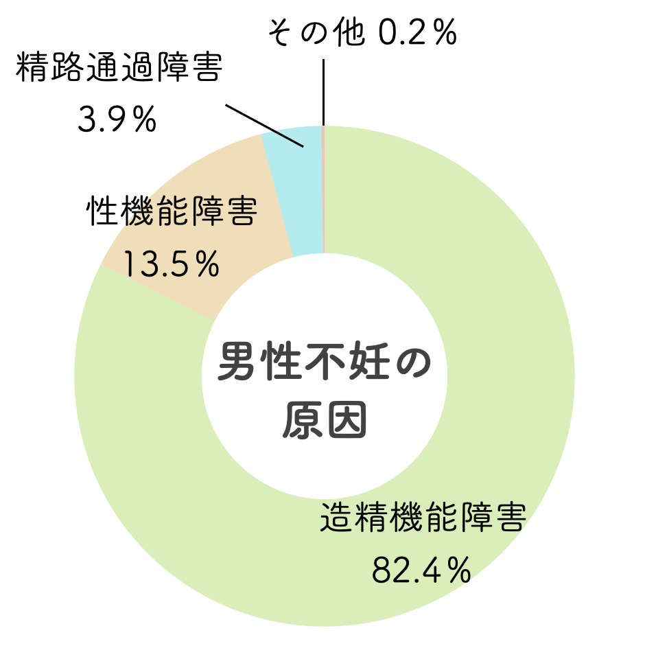 男性不妊の原因の8割は精子の質の低下（造精機能障害）