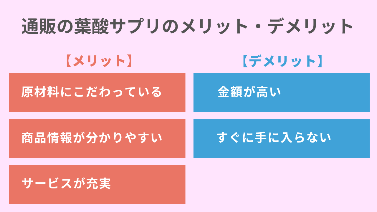 通販の葉酸サプリのメリットは、1.原材料にこだわっている2.商品情報が分かりやすい3.サービスが充実している　デメリットは、1.金額が高い2.すぐに手に入らないことです。
