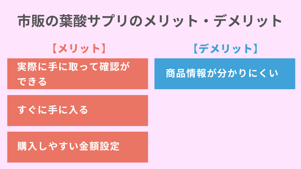 市販の葉酸サプリのメリットは、1.実際に手に取って確認ができる2.すぐに手に入る3.購入しやすい金額設定です。デメリットは商品情報が分かりにくいことです。