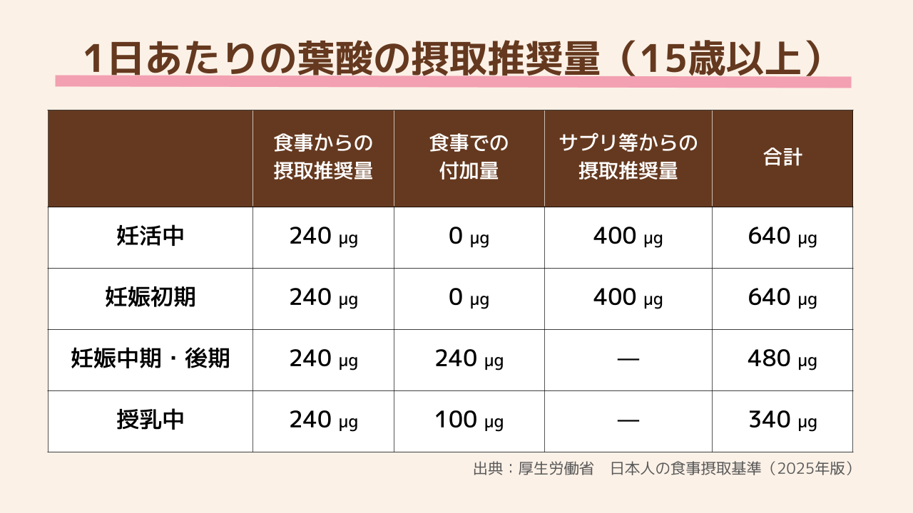 1日あたりの葉酸の摂取推奨量（15歳以上）