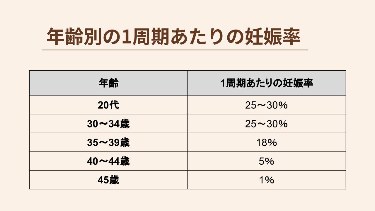 年齢によって妊娠率は違います。20代から40代まで、年齢別の妊娠率を表にしています。40代での妊娠率は44歳までは5%、45歳は1%と低い数値になっています。