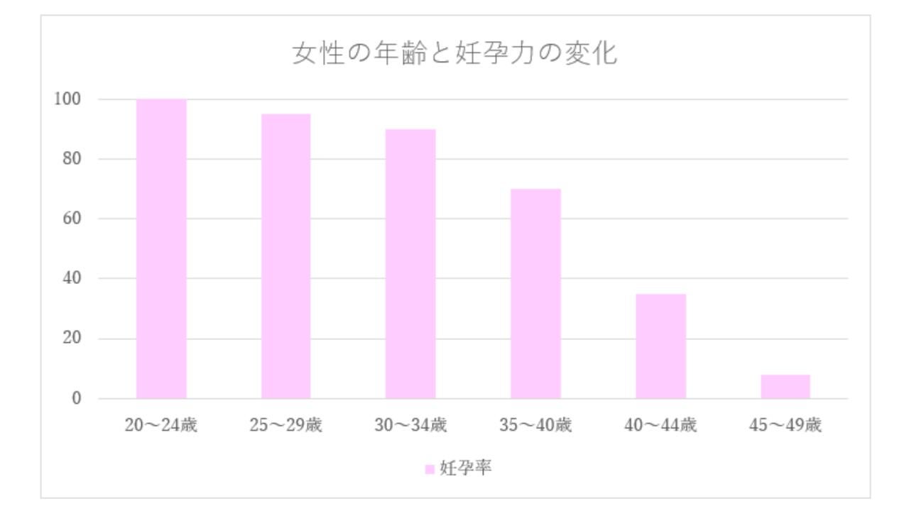 出産数は40歳を過ぎると急速に減少します。
