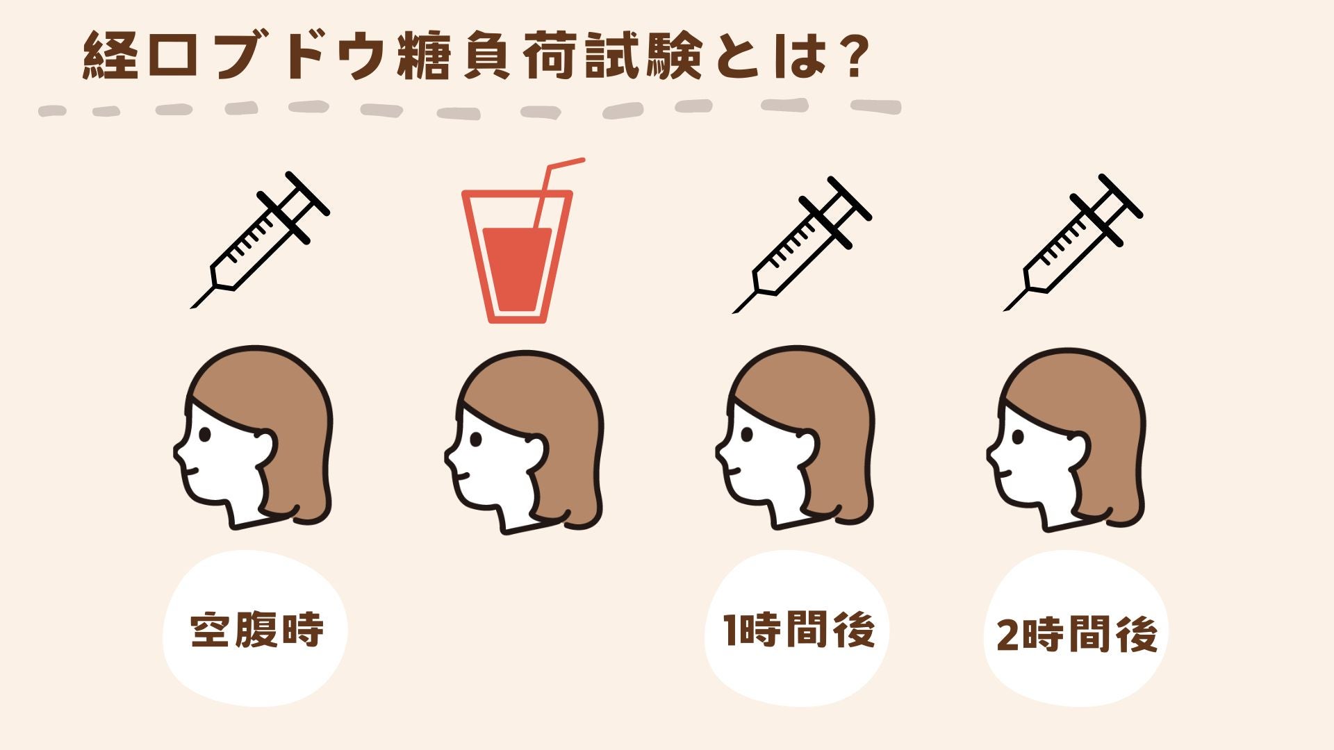 OGTTは、糖を付加する前後での血糖値の変化を調べる検査です